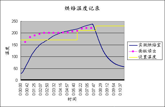 烘焙记录