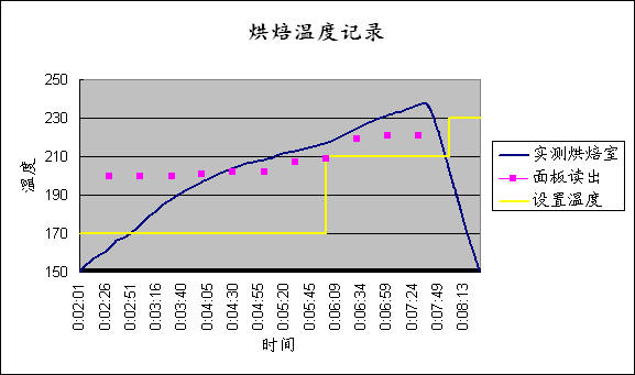 烘焙记录局部放大