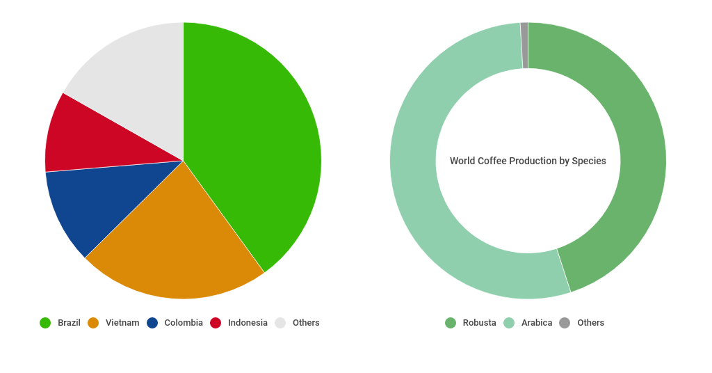 world-coffee-production beans here