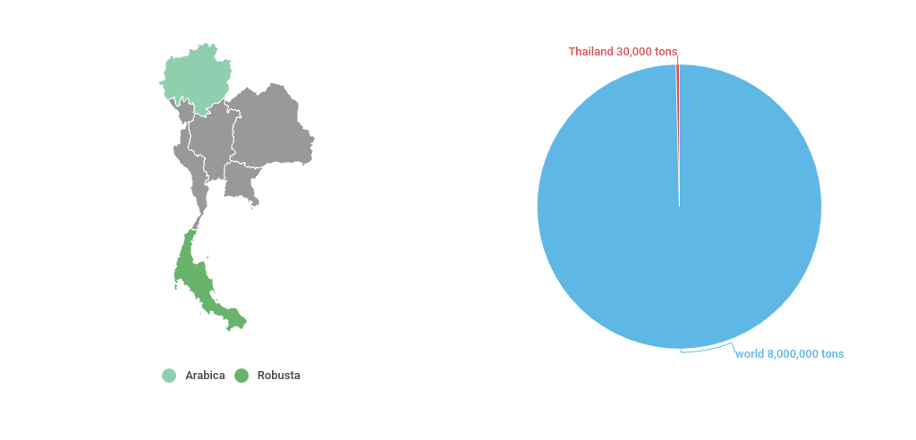 Thai Coffee Production