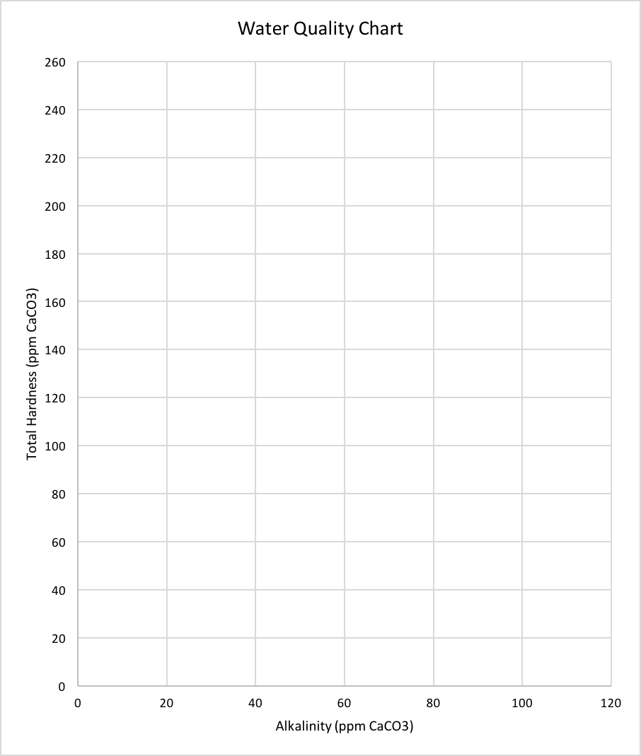 Water for Coffee Chart