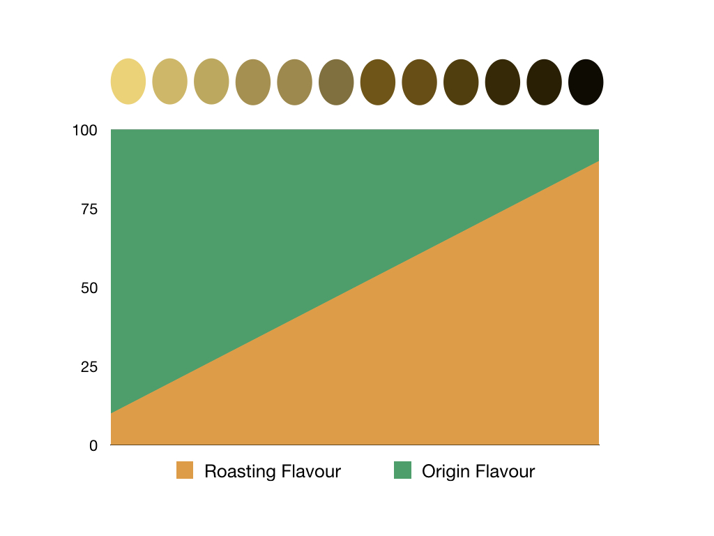 Roasting flavour