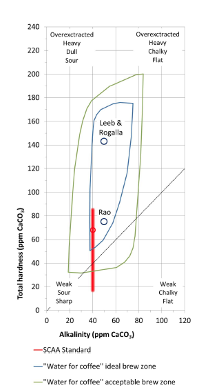 water for coffee Chart